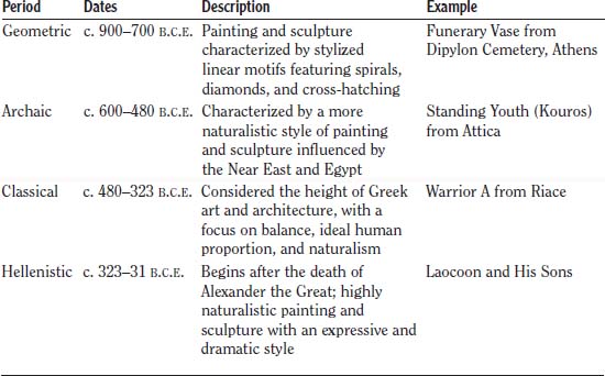 What are the major periods of Greek art? - The Handy Art History Answer